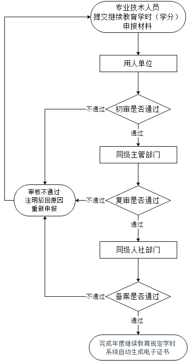 专业技术人员继续教育学时申报及审核-外部流程图